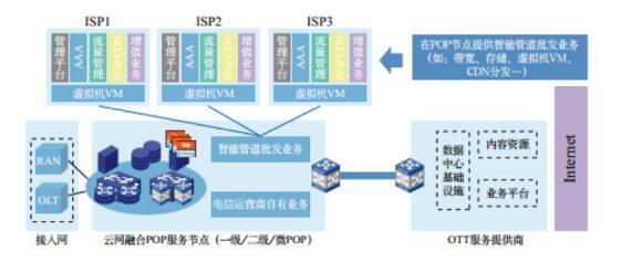 NFV落地城域網(wǎng) 賦能基礎電信業(yè)務的五大最佳應用場景探析