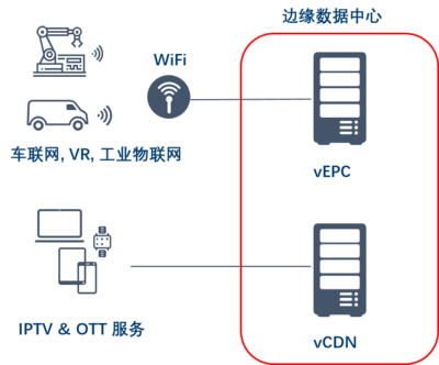 英特爾助力中國電信MEC vCDN測試，加速5G核心能力下沉至基礎電信業務