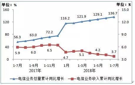工信部數據揭示 7月移動互聯網流量激增，累計達329億GB，同比增長202.4%